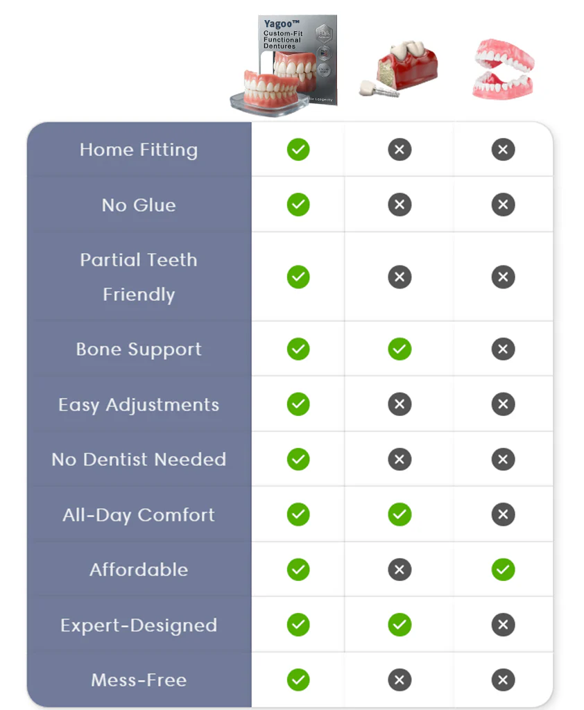 ComfortGrip Custom Dentures - A Secure Smile, A Youthful Face + 50% OFF - Image 4
